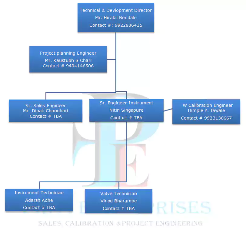 Organization Chart