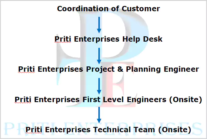 organization support team